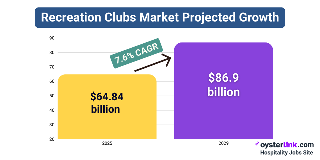 overall U.S. recreation clubs market size value